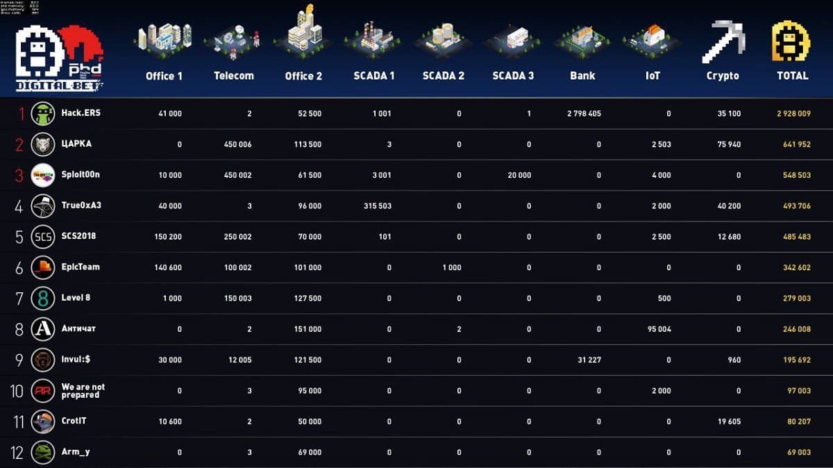 Final scoreboard